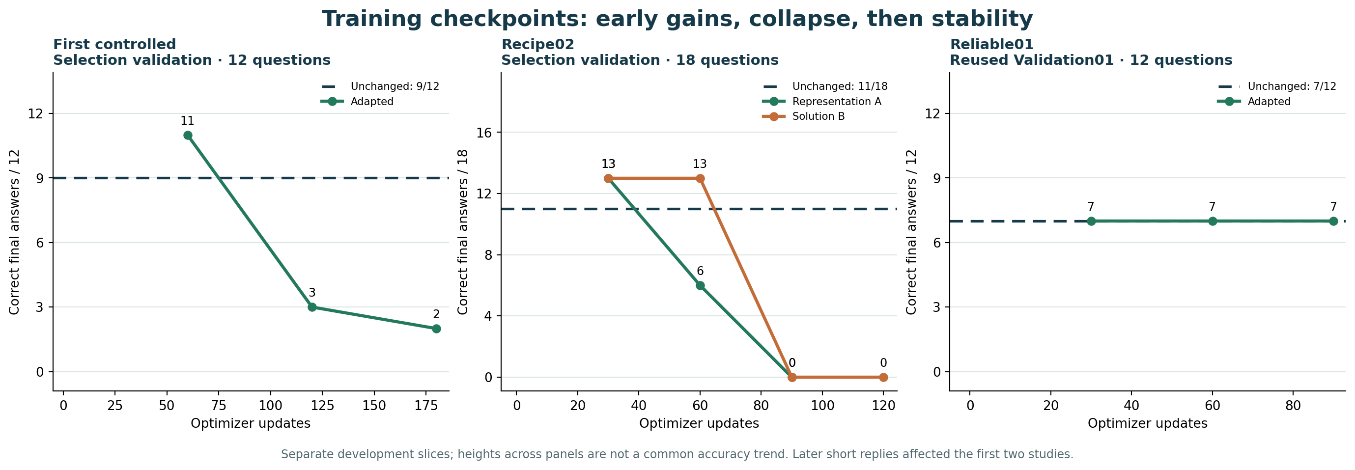 Three separate training studies: an early validation gain fell at later checkpoints, while the later stable run tied its unchanged base.